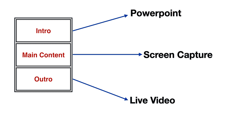 Choosing the best format for each segment of your video will help to retain your viewers and increase your watch time more because you're tailoring each segment of your video for the best possible experience.