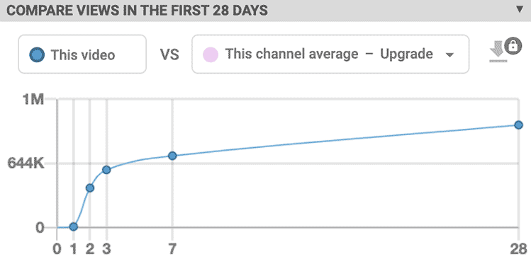 Compare Views in the first 28 days Vid IQ Chrome Extension Side Panel