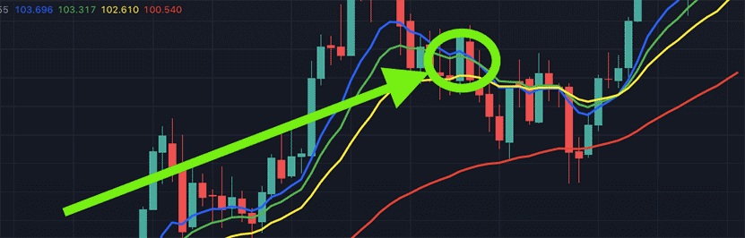 As soon as any of the 4 EMA lines start touching, then you want to sell and stop day trading for that market. As soon as any of the 4 EMA lines start touching, then you want to sell and stop day trading for that market.