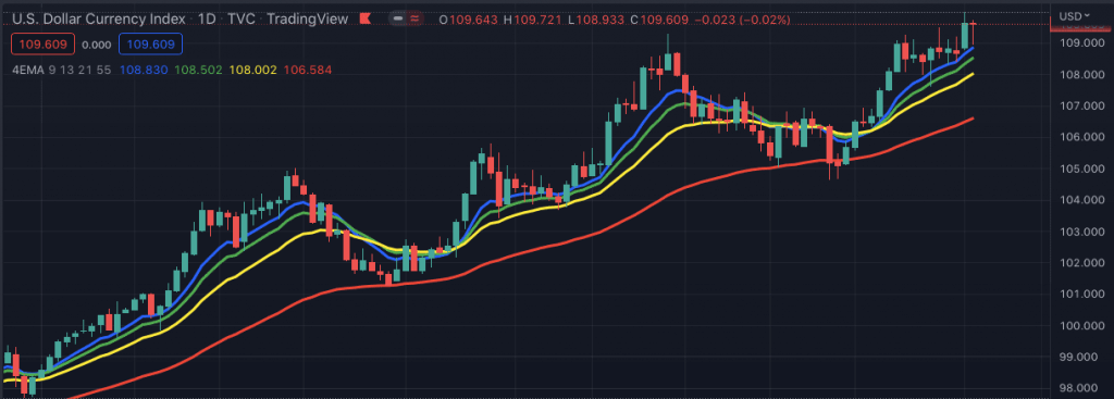 Here's what the chart will look like when the 4EMA @Philakone indicator is activated. Here's what the chart will look like when the 4EMA @Philakone indicator is activated.