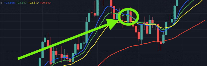 As soon as any of the 4 EMA lines start touching, then you want to sell and stop day trading for that market.