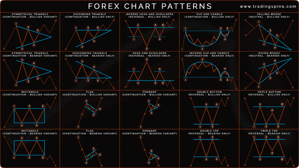 These are the most common trading patterns when making money with Bitcoin